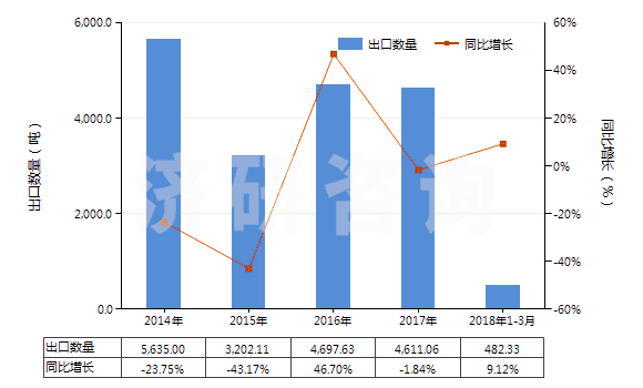 2014-2018年3月中國(guó)天然橡膠煙膠片(HS40012100)出口量及增速統(tǒng)計(jì)